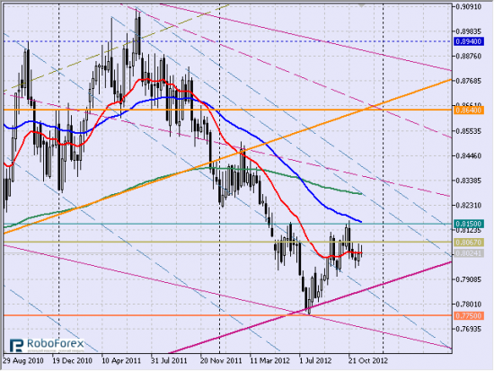 Рис. 1 Кросс eurgbp, недельный тайм-фрейм