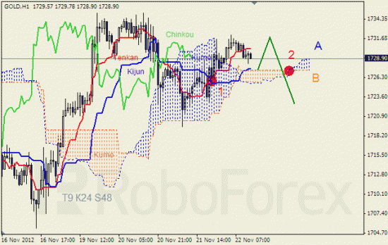 Анализ индикатора Ишимоку для  GOLD Золото на 22 ноября 2012