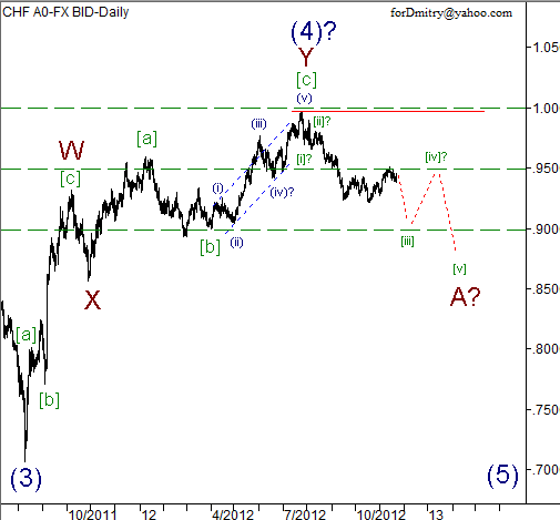 RoboForex: волновой анализ пары USD/CHF на 22.11.2012