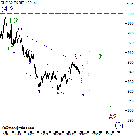 RoboForex: волновой анализ пары USD/CHF на 22.11.2012