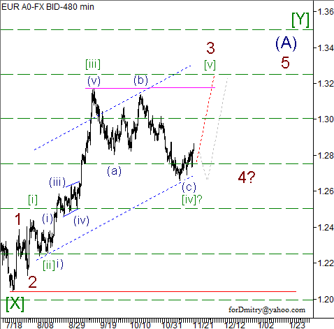 RoboForex: волновой анализ пары EUR/USD на 22.11.2012