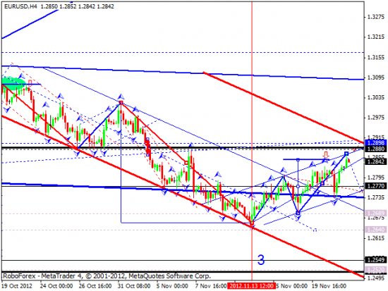 RoboForex: технический анализ на 22.11.2012 EUR/USD, GBP/USD, USD/JPY, USD/CHF, AUD/USD, GOLD