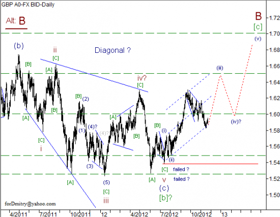 RoboForex: волновой анализ пары GBP/USD на 22.11.2012