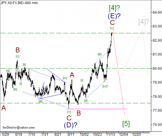 RoboForex: волновой анализ пары USD/JPY на 22.11.2012