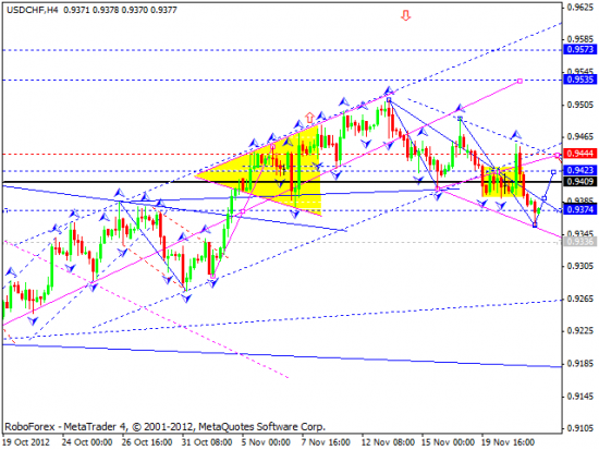 RoboForex: технический анализ на 22.11.2012 EUR/USD, GBP/USD, USD/JPY, USD/CHF, AUD/USD, GOLD