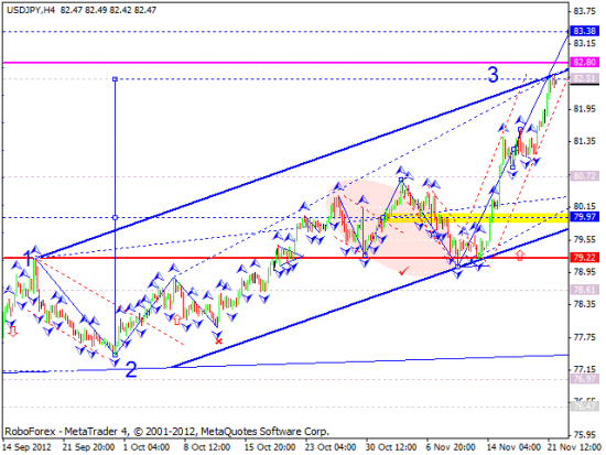 RoboForex: технический анализ на 22.11.2012 EUR/USD, GBP/USD, USD/JPY, USD/CHF, AUD/USD, GOLD