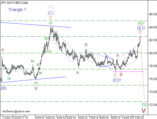 RoboForex: волновой анализ пары USD/JPY на 22.11.2012