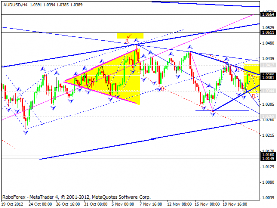 RoboForex: технический анализ на 22.11.2012 EUR/USD, GBP/USD, USD/JPY, USD/CHF, AUD/USD, GOLD