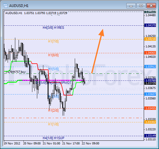 Анализ уровней Мюррея для пары AUD USD Австралийский доллар на 22 ноября 2012