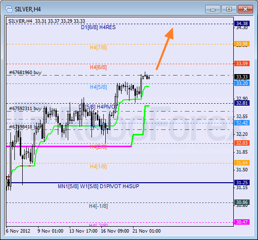 Анализ уровней Мюррея для SILVER Серебро на 22 ноября 2012