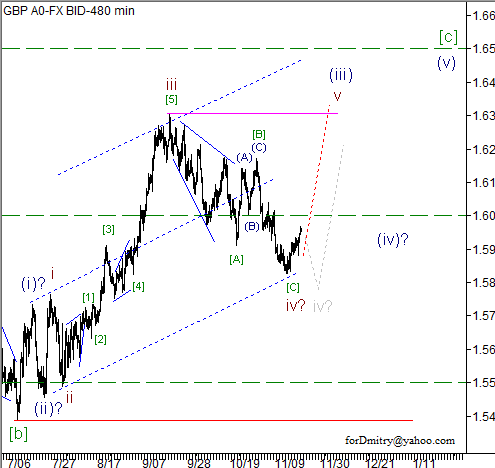 RoboForex: волновой анализ пары GBP/USD на 22.11.2012