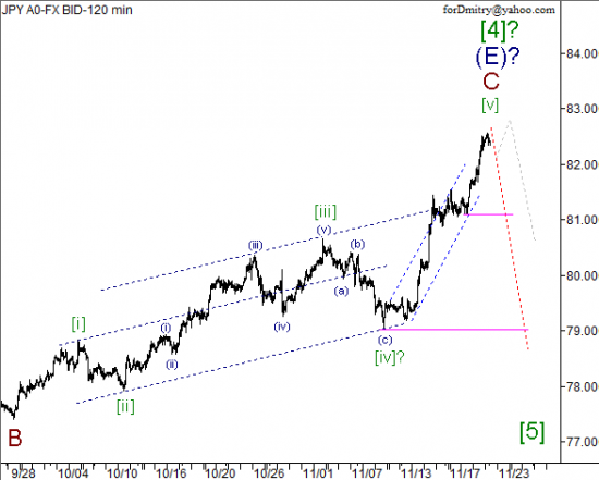 RoboForex: волновой анализ пары USD/JPY на 22.11.2012