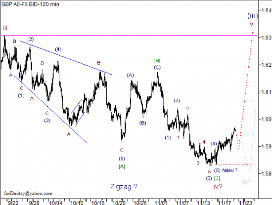 RoboForex: волновой анализ пары GBP/USD на 22.11.2012