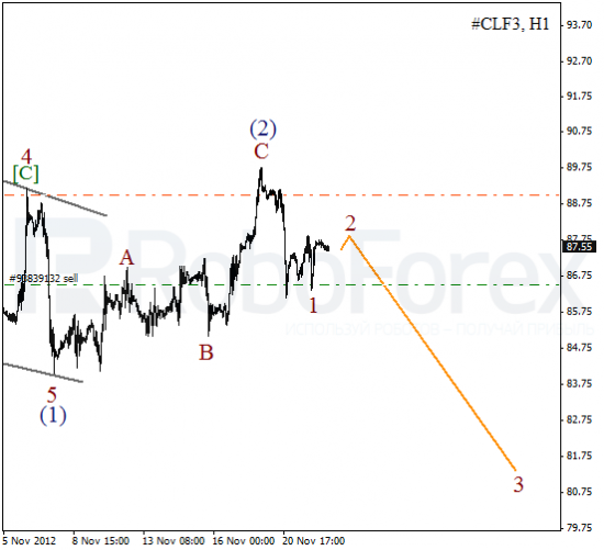 Волновой анализ фьючерса Crude Oil Нефть на 22 ноября 2012