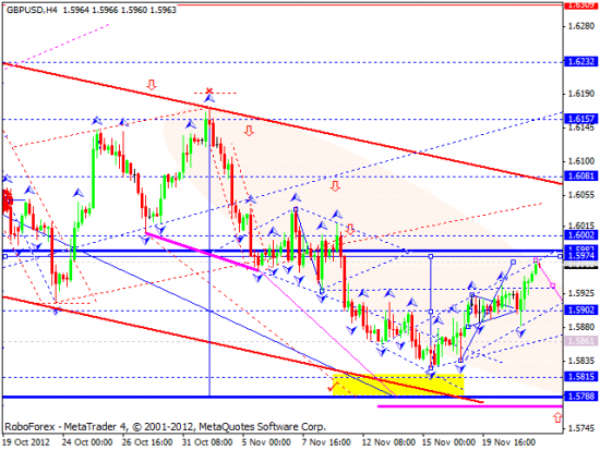 RoboForex: технический анализ на 22.11.2012 EUR/USD, GBP/USD, USD/JPY, USD/CHF, AUD/USD, GOLD