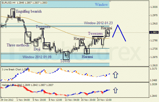 Анализ японских свечей для пары EUR USD Евро - доллар на 22 ноября 2012
