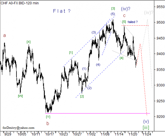 RoboForex: волновой анализ пары USD/CHF на 22.11.2012