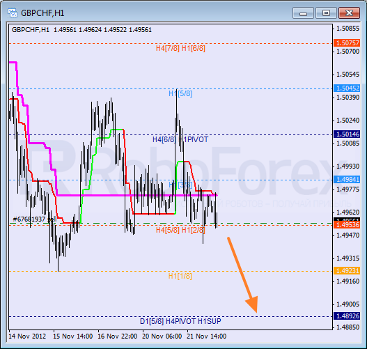 Анализ уровней Мюррея для пары GBP CHF Фунт к Швейцарскому франку на 22 ноября 2012