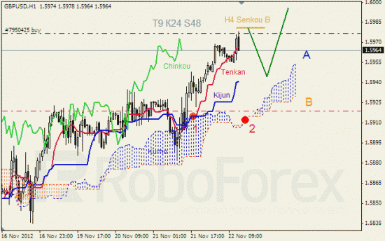 Анализ индикатора Ишимоку для пары GBP USD Фунт - доллар на 22 ноября 2012