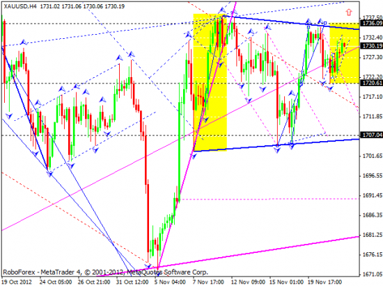 RoboForex: технический анализ на 22.11.2012 EUR/USD, GBP/USD, USD/JPY, USD/CHF, AUD/USD, GOLD