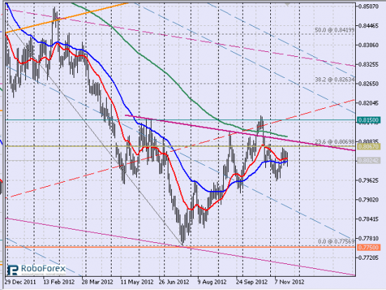 Рис.2 Кросс eurgbp, дневной тайм-фрейм