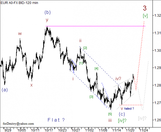 RoboForex: волновой анализ пары EUR/USD на 22.11.2012