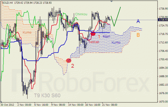 Анализ индикатора Ишимоку для  GOLD Золото на 22 ноября 2012