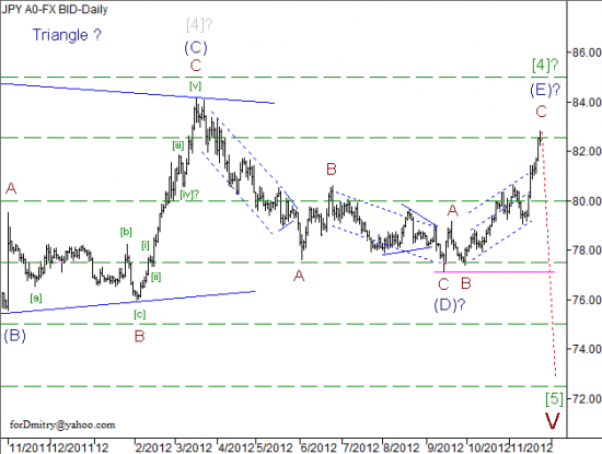 RoboForex: волновой анализ пары USD/JPY на 23.11.2012