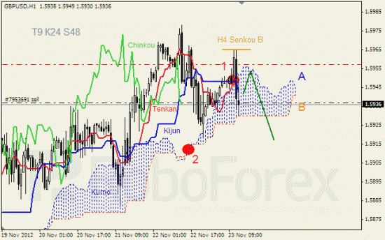 Анализ индикатора Ишимоку для пары GBP USD Фунт - доллар на 23 ноября 2012