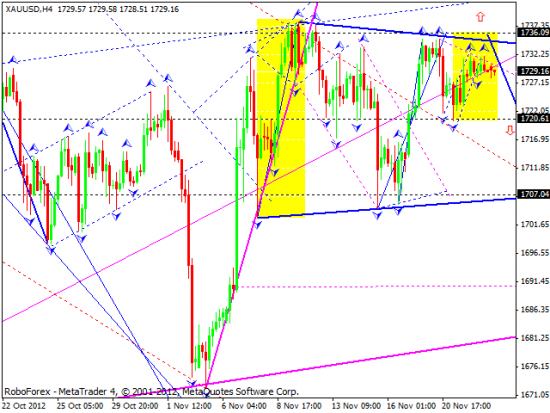 RoboForex: технический анализ на 23.11.2012 EUR/USD, GBP/USD, USD/JPY, USD/CHF, AUD/USD, GOLD