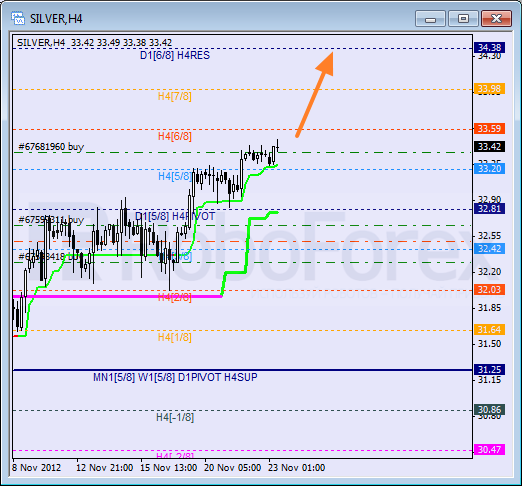 Анализ уровней Мюррея для SILVER Серебро на 23 ноября 2012