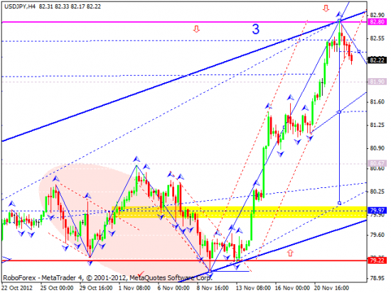 RoboForex: технический анализ на 23.11.2012 EUR/USD, GBP/USD, USD/JPY, USD/CHF, AUD/USD, GOLD