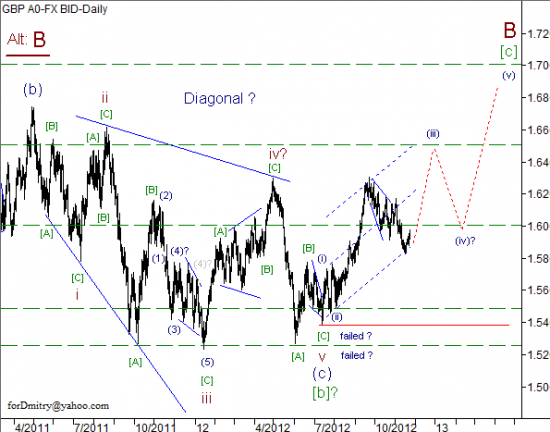 RoboForex: волновой анализ пары GBP/USD на 23.11.2012