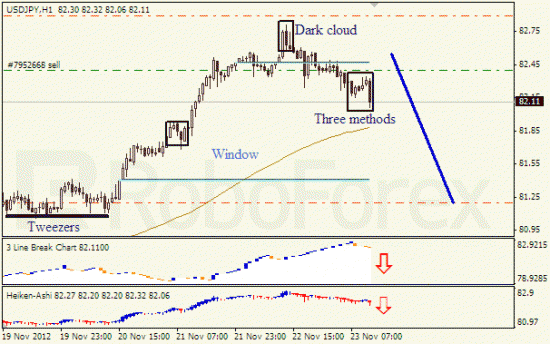 Анализ японских свечей для пары USD JPY Доллар - йена  на 23 ноября 2012