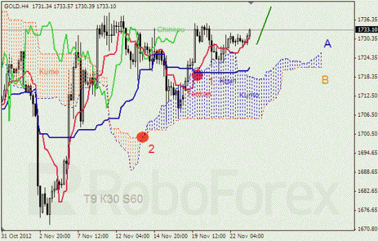 Анализ индикатора Ишимоку для  GOLD Золото на 23 ноября 2012