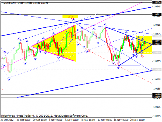 RoboForex: технический анализ на 23.11.2012 EUR/USD, GBP/USD, USD/JPY, USD/CHF, AUD/USD, GOLD