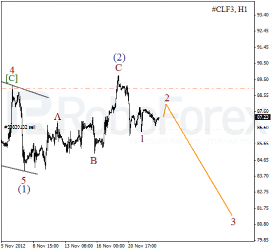 Волновой анализ фьючерса Crude Oil Нефть на 23 ноября 2012