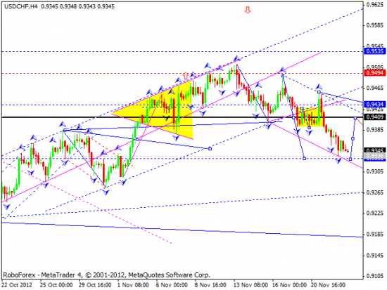 RoboForex: технический анализ на 23.11.2012 EUR/USD, GBP/USD, USD/JPY, USD/CHF, AUD/USD, GOLD