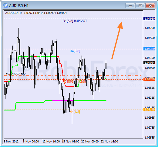 Анализ уровней Мюррея для пары AUD USD Австралийский доллар на 23 ноября 2012