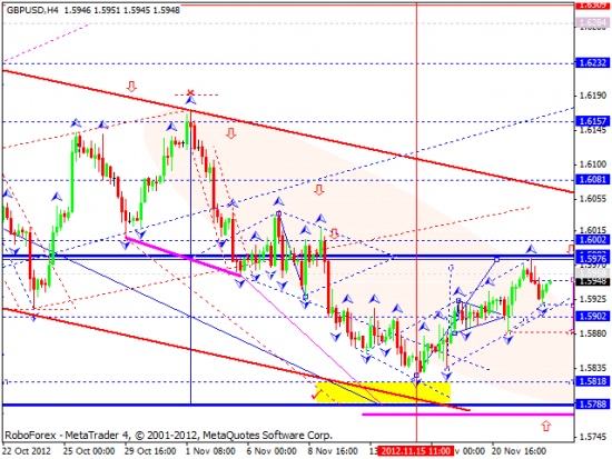 RoboForex: технический анализ на 23.11.2012 EUR/USD, GBP/USD, USD/JPY, USD/CHF, AUD/USD, GOLD