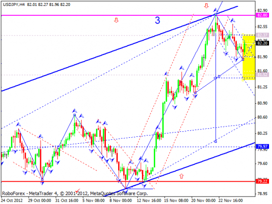 RoboForex: технический анализ и видеообзор на 27.11.2012 EUR/USD, GBP/USD, USD/JPY, USD/CHF, AUD/USD, GOLD