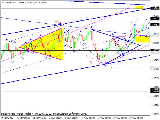 RoboForex: технический анализ и видеообзор на 27.11.2012 EUR/USD, GBP/USD, USD/JPY, USD/CHF, AUD/USD, GOLD