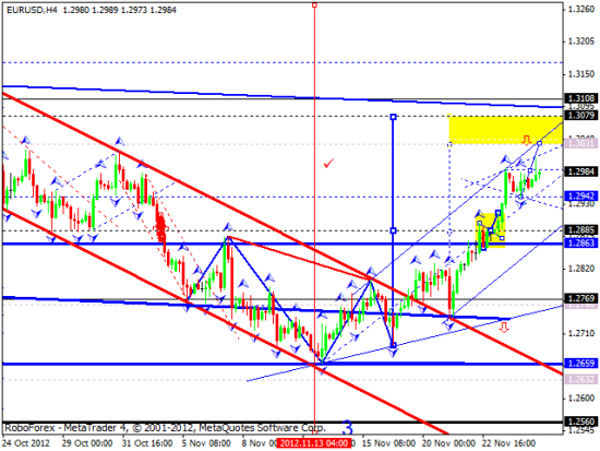 RoboForex: технический анализ и видеообзор на 27.11.2012 EUR/USD, GBP/USD, USD/JPY, USD/CHF, AUD/USD, GOLD