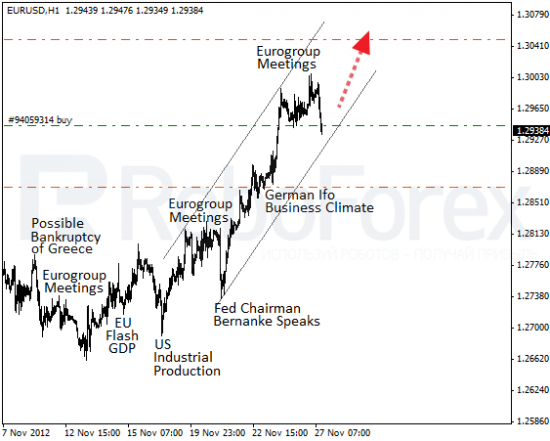 RoboForex: фундаментальный обзор на 27.11.2012. Греция в очередной раз избежала дефолта.