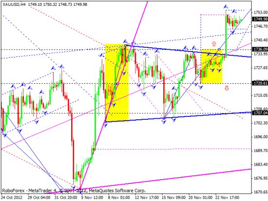 RoboForex: технический анализ и видеообзор на 27.11.2012 EUR/USD, GBP/USD, USD/JPY, USD/CHF, AUD/USD, GOLD