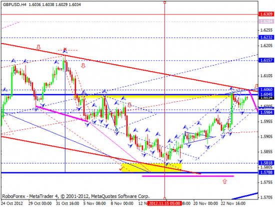 RoboForex: технический анализ и видеообзор на 27.11.2012 EUR/USD, GBP/USD, USD/JPY, USD/CHF, AUD/USD, GOLD