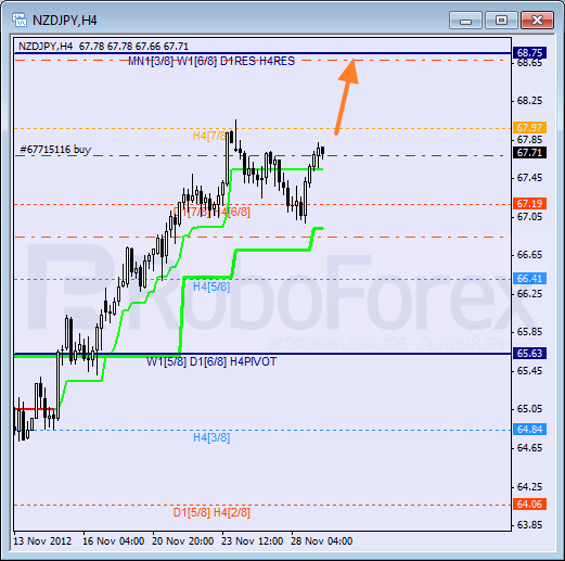 RoboForex: анализ уровней Мюррея для CAD/JPY, NZD/JPY, AUD/USD на 29.11.2012