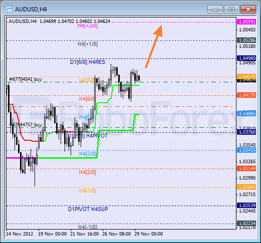 RoboForex: анализ уровней Мюррея для CAD/JPY, NZD/JPY, AUD/USD на 29.11.2012