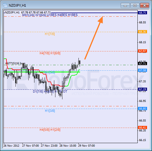 RoboForex: анализ уровней Мюррея для CAD/JPY, NZD/JPY, AUD/USD на 29.11.2012