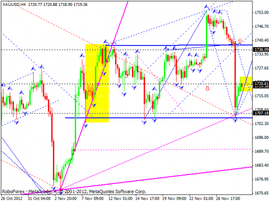 RoboForex: технический анализ и видеообзор на 29.11.2012 EUR/USD, GBP/USD, USD/JPY, USD/CHF, AUD/USD, GOLD